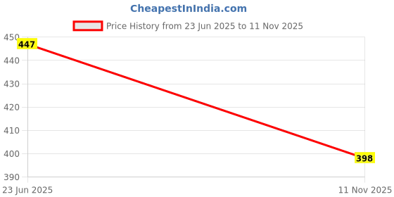 flipkart.com xpedition xperts 1 Pc Mini Rechargeable Pocket Light Zoom COB USB Charging Torch (TC-5660) Torch xpedition xperts Price History Graph from 23 Jun 2025 to 11 Nov 2025