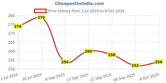 flipkart.com XPEDITION XPERTS 7.5 inch 3D Screen Magnifier Mobile Zoomer Glass with Mobile Stand Video Screen Amplifier Screen Expander Phone Price History Graph from 1 Jul 2025 to 8 Oct 2025