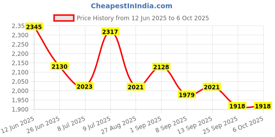 flipkart.com XPEDITION XPERTS Astronomical Telescope 36050 Optical Glass with Mobile/Tripod Stand TL-2211 Reflecting Telescope Price History Graph from 12 Jun 2025 to 6 Oct 2025