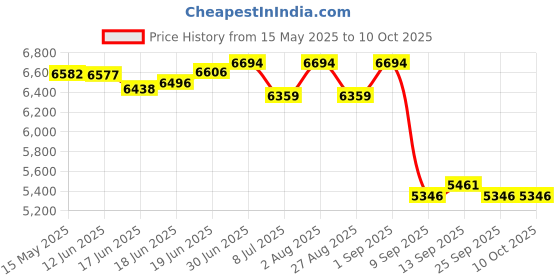flipkart.com XPEDITION XPERTS Astronomical Telescope F40070m, 400 mm TL-2221 Refracting Telescope Price History Graph from 15 May 2025 to 9 Oct 2025