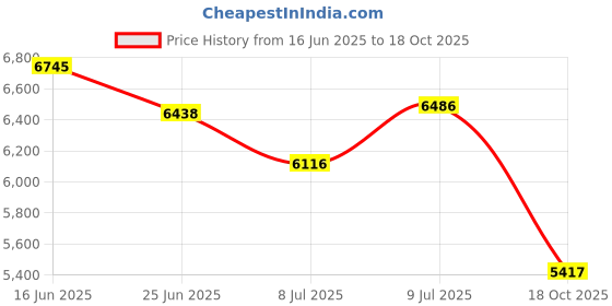 flipkart.com XPEDITION XPERTS Astronomical Telescope F70076 TL-2214 Refracting Telescope Price History Graph from 16 Jun 2025 to 18 Oct 2025