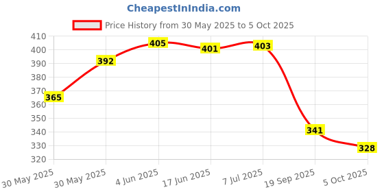 flipkart.com xpedition xperts Bicycle Bottom Bracket Cotter Pin 68 mm x 142 mm CL-3565 Bicycle Brake Disk xpedition xperts Price History Graph from 30 May 2025 to 5 Oct 2025