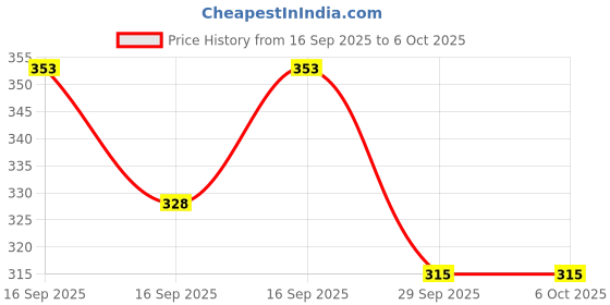 flipkart.com xpedition xperts Bicycle Square Bottom Bracket Sealed Cartridge Bearing Cycle CL-3564 Bicycle Brake Disk xpedition xperts Price History Graph from 16 Sep 2025 to 6 Oct 2025