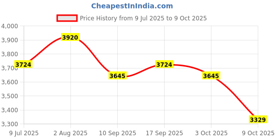 flipkart.com XPEDITION XPERTS Binocular 10X50 DPSI, for Travelling, Hunting, Watching Concerts BN-2277 Binoculars Price History Graph from 9 Jul 2025 to 3 Oct 2025