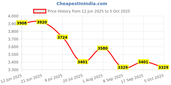 flipkart.com XPEDITION XPERTS Binocular 10X50DPSI Big Magnification BN-2211 Binoculars Price History Graph from 12 Jun 2025 to 5 Oct 2025