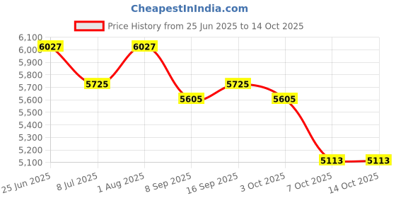 flipkart.com XPEDITION XPERTS Binocular 7X30 for Adults Long Distance BN-2283 Binoculars Price History Graph from 25 Jun 2025 to 13 Oct 2025