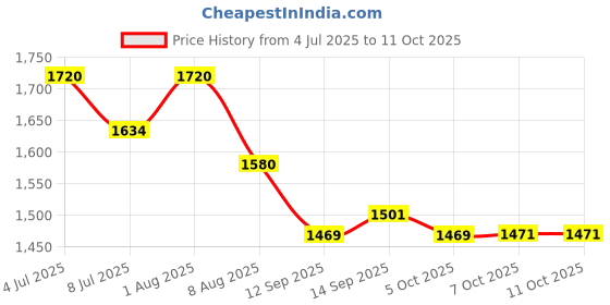 flipkart.com XPEDITION XPERTS Binocular 7X50 Black Big 2050 BN-2239 Binoculars Price History Graph from 4 Jul 2025 to 11 Oct 2025