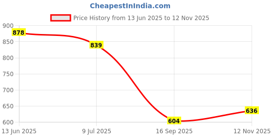 flipkart.com XPEDITION XPERTS Binocular 8X21 Small for Camping, Hiking, Picnic, Travel, Bird Watching BN-2276 Binoculars Price History Graph from 13 Jun 2025 to 12 Nov 2025
