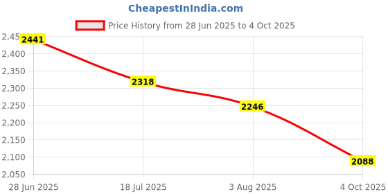 flipkart.com XPEDITION XPERTS Binocular 8X40 420FT at 1000YDS Coated Optics Astronomy BN-2289 Binoculars Price History Graph from 28 Jun 2025 to 4 Oct 2025