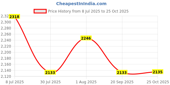 flipkart.com XPEDITION XPERTS Binocular 8X40 420FT at 1000YDS Coated Optics BN-2287 Binoculars Price History Graph from 8 Jul 2025 to 25 Oct 2025