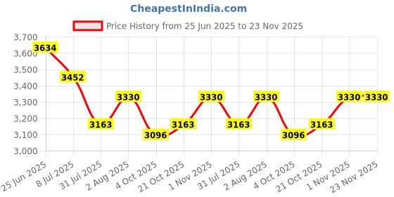 flipkart.com XPEDITION XPERTS Binocular 8X40 DPSI, for Adults Long Distance BN-2280 Digital Binoculars Price History Graph from 25 Jun 2025 to 23 Nov 2025