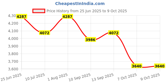 flipkart.com XPEDITION XPERTS Binocular 8X40 DPSI for Astronomy BN-2264 Binoculars Price History Graph from 25 Jun 2025 to 9 Oct 2025