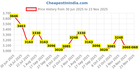 flipkart.com XPEDITION XPERTS Binocular 8X40 DPSI, for Camping, Hiking, Picnic, Travel, Bird Watching BN-2266 Binoculars Price History Graph from 30 Jun 2025 to 22 Nov 2025