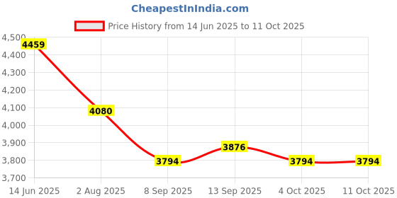 flipkart.com XPEDITION XPERTS Binocular Binocular 10X50 DPSI BN-2265 Binoculars Price History Graph from 14 Jun 2025 to 10 Oct 2025