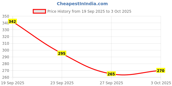 flipkart.com xpedition xperts Cycle Front Rear Skewers Quick Release Skewer Clip Bolt Lever Axle CL-3563 Bicycle Brake Disk xpedition xperts Price History Graph from 19 Sep 2025 to 3 Oct 2025