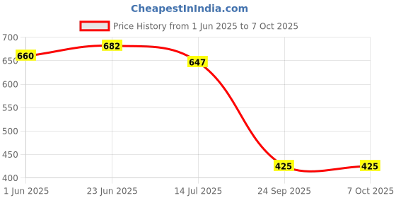 flipkart.com xpedition xperts Flashlight with Clip Magnet 8 Light Modes Source Strong Light Mini(TC-5662) Torch xpedition xperts Price History Graph from 1 Jun 2025 to 7 Oct 2025
