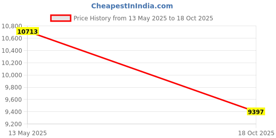 flipkart.com xpedition xperts Front Drive Bike Trainer Stand, Manual CL-3458 Spare Tire Bike Rack xpedition xperts Price History Graph from 13 May 2025 to 18 Oct 2025