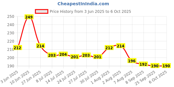 flipkart.com xpedition xperts High Accuracy Magnetic Direction Compass Pack of 2 CP-2211 Compass xpedition xperts Price History Graph from 3 Jun 2025 to 5 Oct 2025