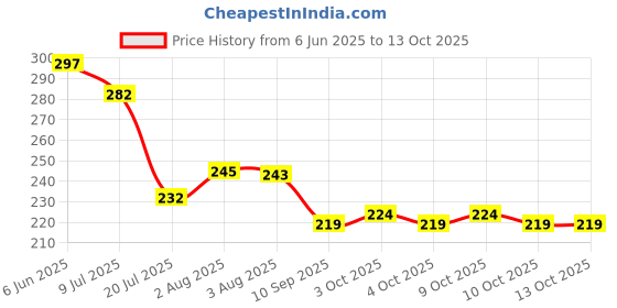 flipkart.com xpedition xperts High Accuracy Magnetic Direction Compass Pack of 5 (Very Small Compass) Compass xpedition xperts Price History Graph from 6 Jun 2025 to 13 Oct 2025