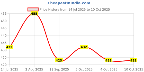 flipkart.com xpedition xperts High Accuracy Metal Military Compass for Directions, Lensatic Compass CP-2215 Compass xpedition xperts Price History Graph from 14 Jul 2025 to 10 Oct 2025
