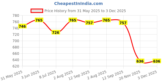 flipkart.com xpedition xperts High Accuracy Metal Waterproof Military Compass for Directions Compass CP-2214 Compass xpedition xperts Price History Graph from 31 May 2025 to 3 Dec 2025