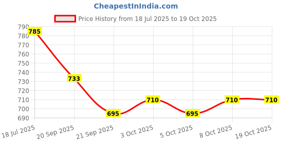 flipkart.com xpedition xperts Hip Flask Gift Set with 2 Glass and 1 Funnel and 1 Pipe (HP-1149) Stainless steel Hip Flask xpedition xperts Price History Graph from 18 Jul 2025 to 17 Oct 2025