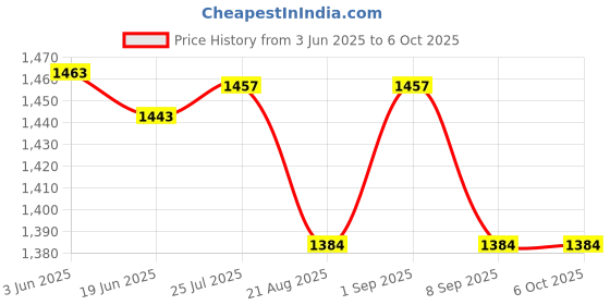 flipkart.com xpedition xperts Hydration Backpack with 2L Hydration Bag CL-3437 Hydration Pack xpedition xperts Price History Graph from 3 Jun 2025 to 6 Oct 2025