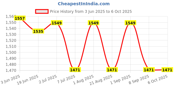 flipkart.com xpedition xperts Hydration Backpack with 2L Hydration Bag CL-3609 Hydration Pack xpedition xperts Price History Graph from 3 Jun 2025 to 6 Oct 2025