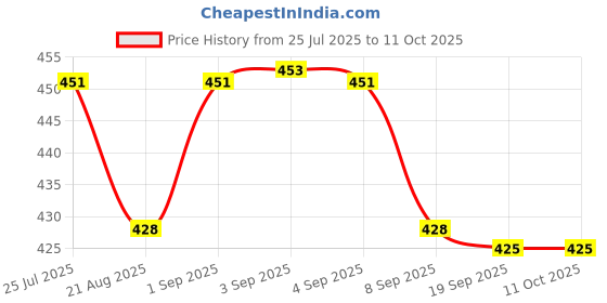 flipkart.com xpedition xperts Hydration Upgraded Leak Proof Water Reservoir Hydrating Bladder Bag CL-3434 Hydration Pack xpedition xperts Price History Graph from 25 Jul 2025 to 10 Oct 2025