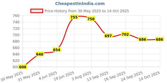 flipkart.com xpedition xperts Knee And Elbow Guard CL-3473 Rider Knee Slider xpedition xperts Price History Graph from 30 May 2025 to 14 Oct 2025