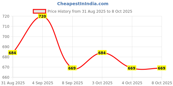 flipkart.com xpedition xperts LED Camping Retro Light Lanterns TK-4923 LED Lantern xpedition xperts Price History Graph from 31 Aug 2025 to 8 Oct 2025