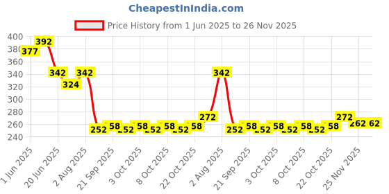 flipkart.com xpedition xperts Mini Lantern Light Focus Torch TC-5535 Black Plastic Hanging Lantern xpedition xperts Price History Graph from 1 Jun 2025 to 26 Nov 2025