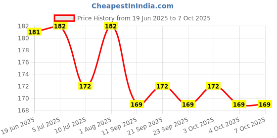 flipkart.com xpedition xperts Mini Lantern Light Focus Torch With 3 Torch Modes (TC-5594) Red, White Plastic Hanging Lantern xpedition xperts Price History Graph from 19 Jun 2025 to 7 Oct 2025