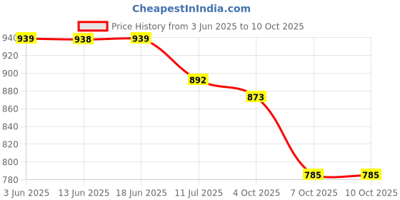 flipkart.com XPEDITION XPERTS MONOCULAR 16X52 Dual Focus Optics Zoom Telescope BN-2230 Monocular Price History Graph from 3 Jun 2025 to 9 Oct 2025