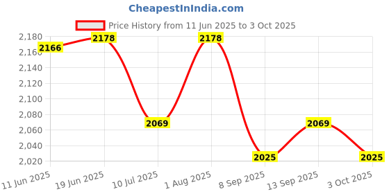 flipkart.com XPEDITION XPERTS MONOCULAR 6X30 Heavy BN-2231 Monocular Price History Graph from 11 Jun 2025 to 3 Oct 2025