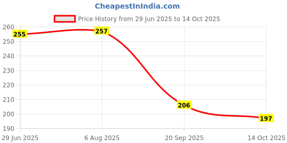flipkart.com xpedition xperts Mountain Bicycle Chain Transmission Chain 116 Links CL-3441 Bicycle Lock xpedition xperts Price History Graph from 29 Jun 2025 to 14 Oct 2025