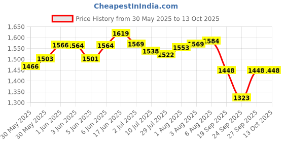 flipkart.com xpedition xperts Pet Transparent Carrier Backpack Breathable cat bag for Travel ( PT-7771) Multi Backpack Pet Carrier xpedition xperts Price History Graph from 30 May 2025 to 13 Oct 2025