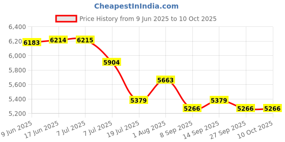 flipkart.com XPEDITION XPERTS Spotting Scope 20X60X60 for Boating, Sports, Bird Watching SP-2211 Spotting Scope Price History Graph from 9 Jun 2025 to 9 Oct 2025