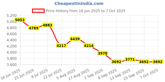 flipkart.com XPEDITION XPERTS Telescope Astronomical Land & Sky Refractor Telescope with Ultra Zoom TL-2213 Refracting Telescope Price History Graph from 16 Jun 2025 to 7 Oct 2025