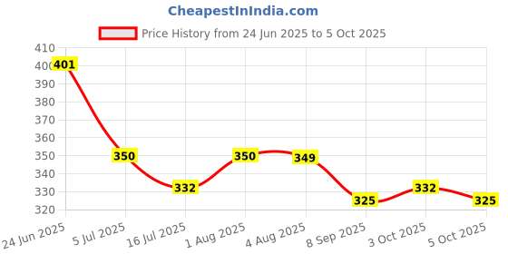 flipkart.com xpedition xperts Travel Light, Bright & Powerful Pop-Up Lantern with palm sized LED torch TC-5574 Multicolor Plastic Hanging Lantern xpedition xperts Price History Graph from 24 Jun 2025 to 5 Oct 2025