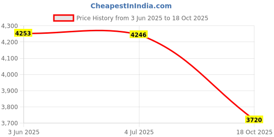 flipkart.com xpedition xperts Vertical Bike Stand Floor for Space-Saving CL-3545 Hitch Bike Rack xpedition xperts Price History Graph from 3 Jun 2025 to 18 Oct 2025