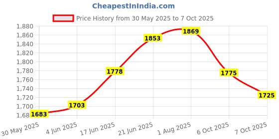 flipkart.com xpeed Champset Speed Punch Ball Boxing Set with Glove & Adjustable Standing Punch Ball Boxing Kit xpeed Price History Graph from 30 May 2025 to 7 Oct 2025