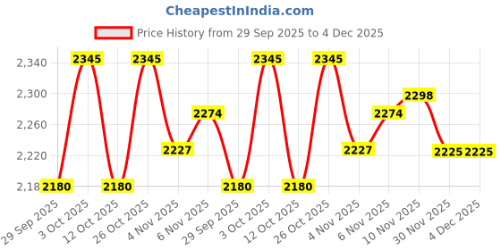 flipkart.com xpeed Fighter Round Pad for Boxing, MMA, Kickboxing, Padded Leather Grab Handles Focus Pad xpeed Price History Graph from 29 Sep 2025 to 4 Dec 2025