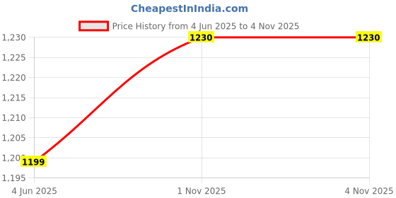 flipkart.com xpeed Kids Set with Filled 1.5 Punching Bag Head Guard & Gloves Small 4-8 Yrs Old Junior Sports Kit Boxing Kit xpeed Price History Graph from 4 Jun 2025 to 4 Nov 2025