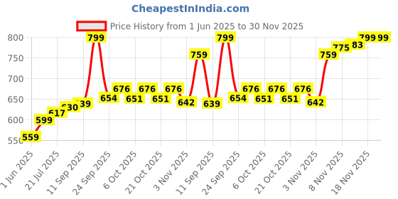 flipkart.com xpeed Printed Hand Wraps Stretchy 160 inches Long for Boxing Weight Lifting Pack of 2 Boxing Hand Wrap xpeed Price History Graph from 1 Jun 2025 to 30 Nov 2025