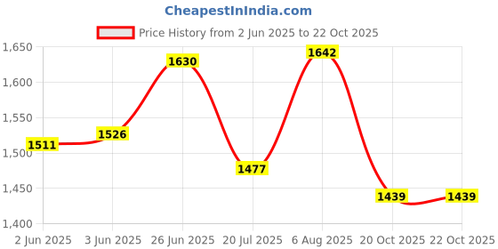 flipkart.com xpeed PU Boxing Gloves for Punching Bag Boxing | Training | MMA | Sports Gloves Boxing Gloves xpeed Price History Graph from 2 Jun 2025 to 21 Oct 2025