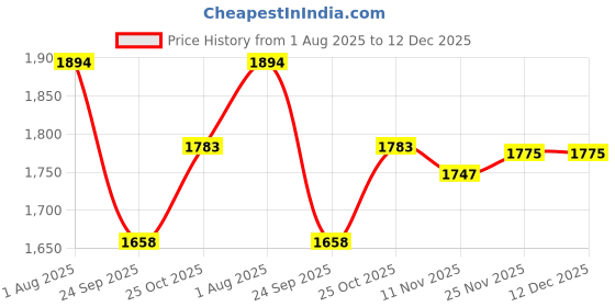 flipkart.com xpeed PU Training Boxing Gloves, Sparring Gloves for men & women (Pair of 1) Boxing Gloves xpeed Price History Graph from 1 Aug 2025 to 12 Dec 2025
