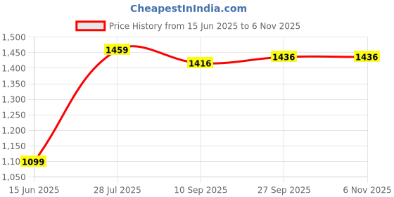 flipkart.com xpeed XpeedXPEED ELIGHT EX XP-402 Performer Bag Glove (L/XL) Boxing Gloves xpeed Price History Graph from 15 Jun 2025 to 5 Nov 2025