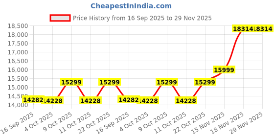 flipkart.com kross Xpert 27.5T,Front Suspension,Dual Disc, Alloy Frame,Shimano Gear, 15+ years 27.5 T (inch) Mountain Cycle kross Price History Graph from 16 Sep 2025 to 28 Nov 2025