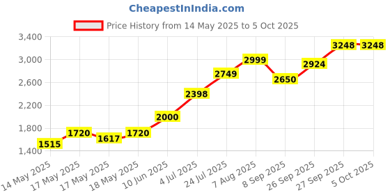 flipkart.com XPG D30 DDR4 8 GB (Dual Channel) PC 3200MHz DESKTOP RAM (RAM004) Price History Graph from 14 May 2025 to 5 Oct 2025